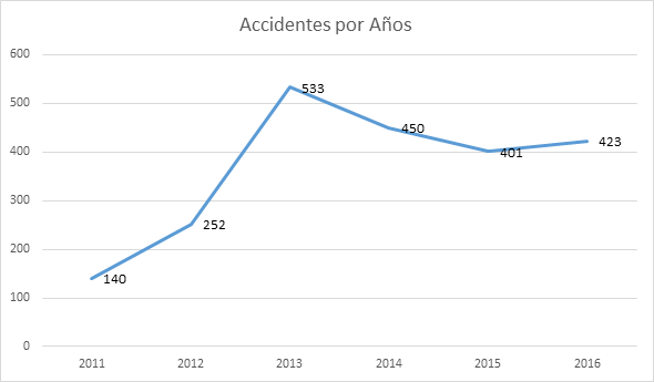 accidentes 2017 2 2