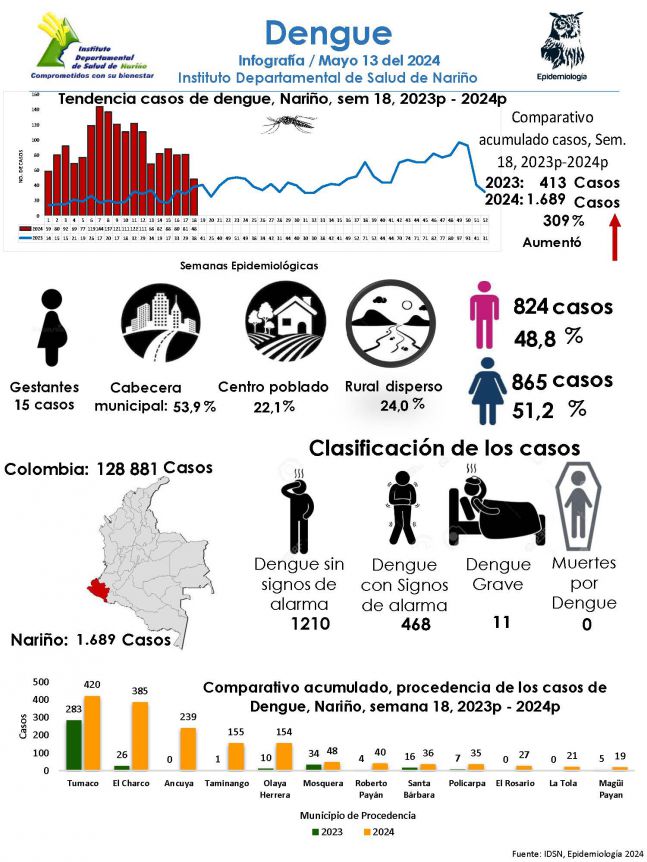 E. Infografía 13 mayo 2024 dengue sem 18
